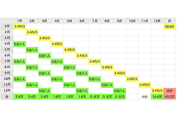 美容室のホームページ集客による年間売上アップ