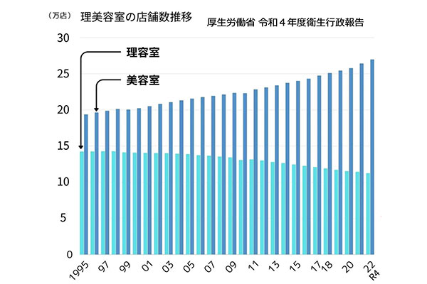 増え続ける美容室